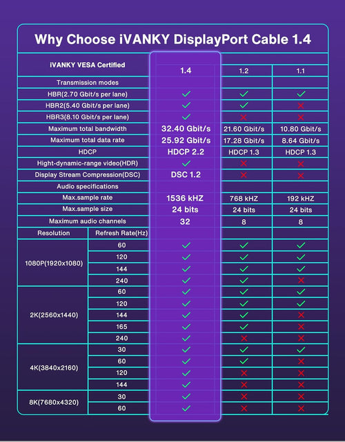 Load image into Gallery viewer, 8K VESA Certified Displayport Cable 1.4,  DP Cable 6.6Ft (8K@60Hz, 4K@144Hz, 2K@240Hz)Hbr3 Support 32.4Gbps, HDR, HDCP 2.2, Freesync G-Sync, Braided Display Port for Gaming Monitor, Graphics, PC
