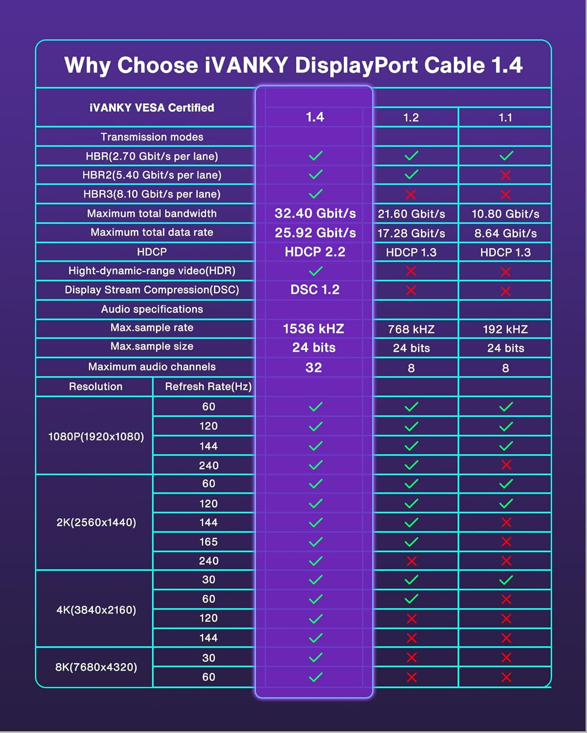 8K VESA Certified Displayport Cable 1.4,  DP Cable 6.6Ft (8K@60Hz, 4K@144Hz, 2K@240Hz)Hbr3 Support 32.4Gbps, HDR, HDCP 2.2, Freesync G-Sync, Braided Display Port for Gaming Monitor, Graphics, PC